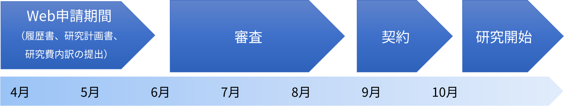 申請の流れ