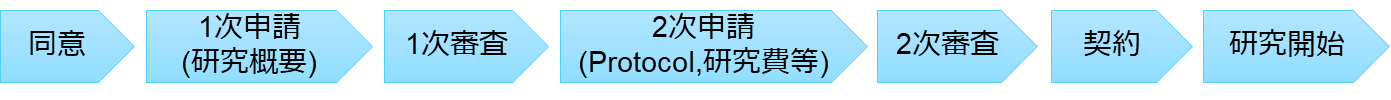 申請から研究開始の流れ