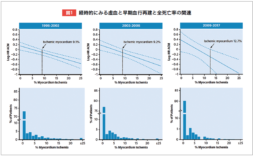 経時的にみる虚血と早期血行再建と全死亡率の関連