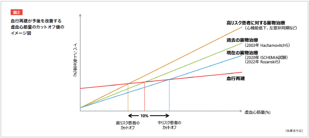 血行再建が予後を改善する
虚血心筋量のカットオフ値のイメージ図