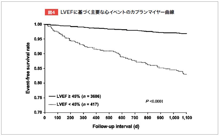 LVEFに基づく主要な心イベントのカプランマイヤー曲線