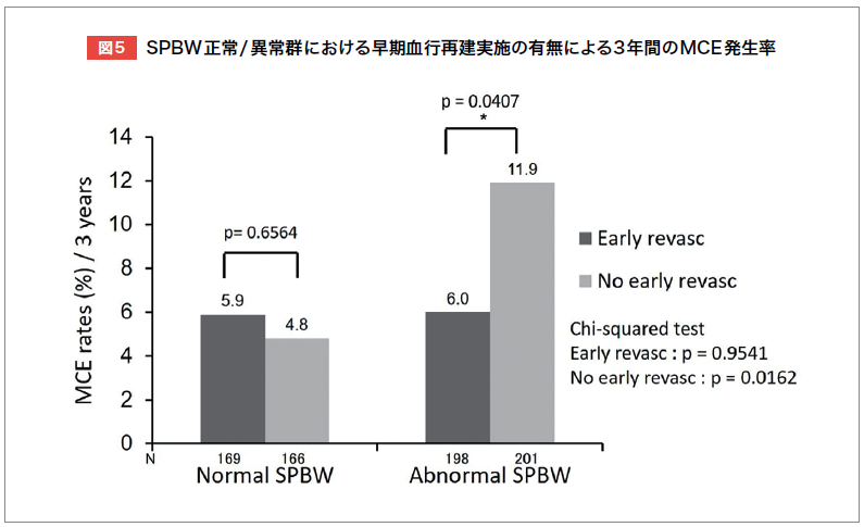 SPBW正常/異常群における早期血行再建実施の有無による3年間のMCE発生率