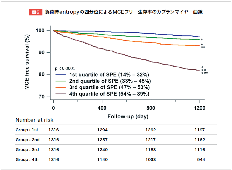 負荷時entropyの四分位によるMCEフリー生存率のカプランマイヤー曲線