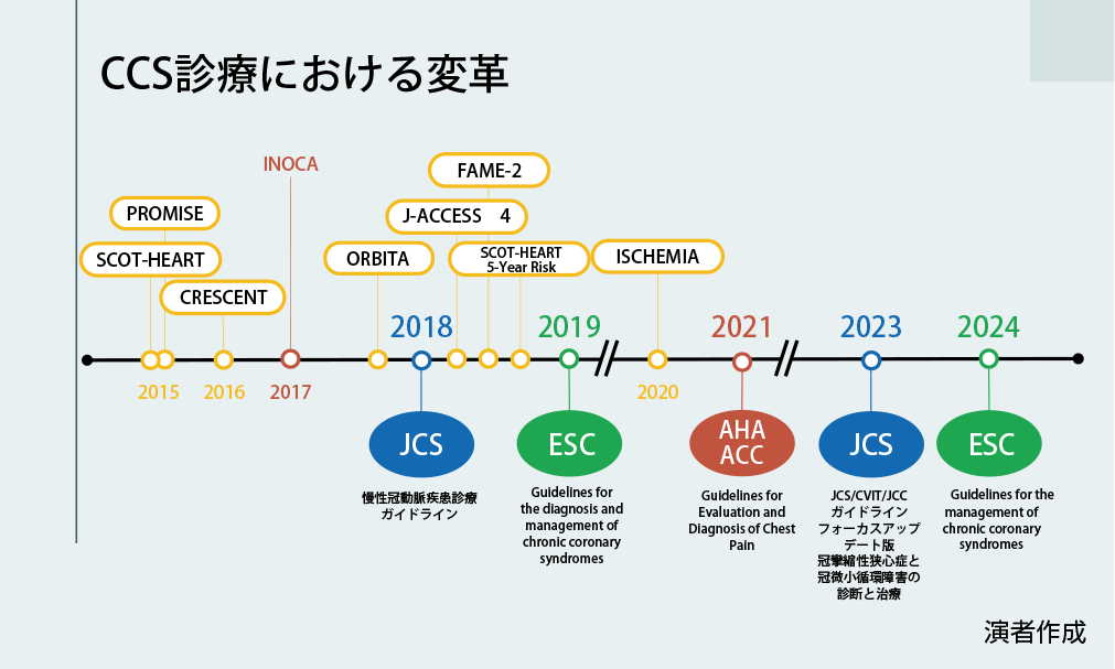 CSS診療における変革年表