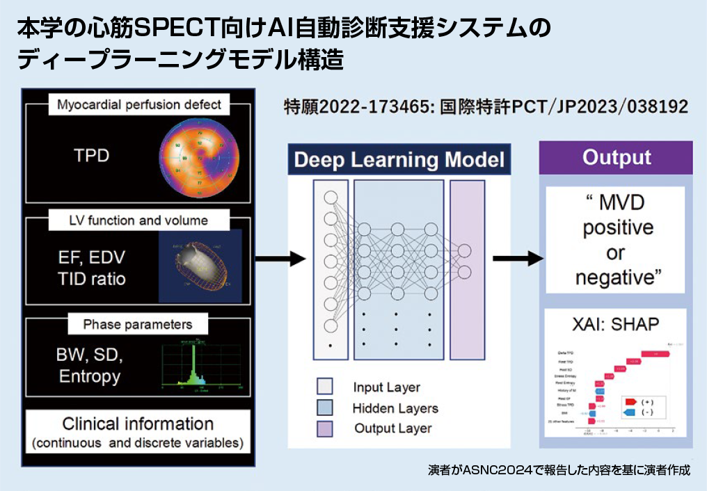 本学の心筋SPECT向けAI自動診断支援システムのディーブラーニングモデル構造