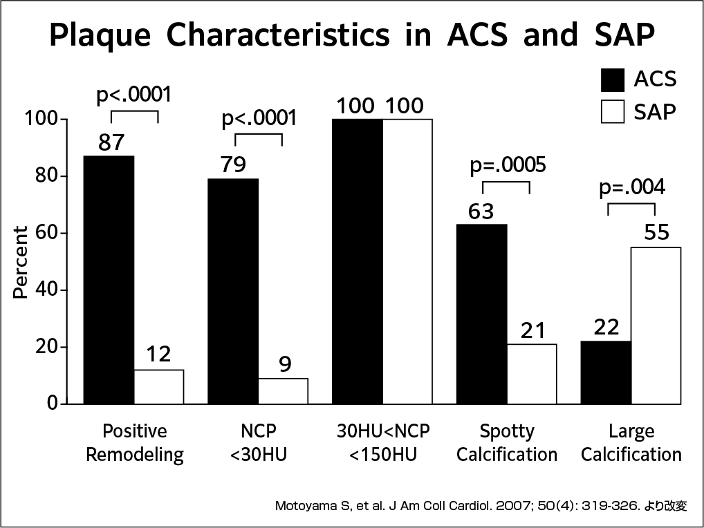 急性冠症候群と安定狭心症の冠動脈プラークの性状評価のグラフ