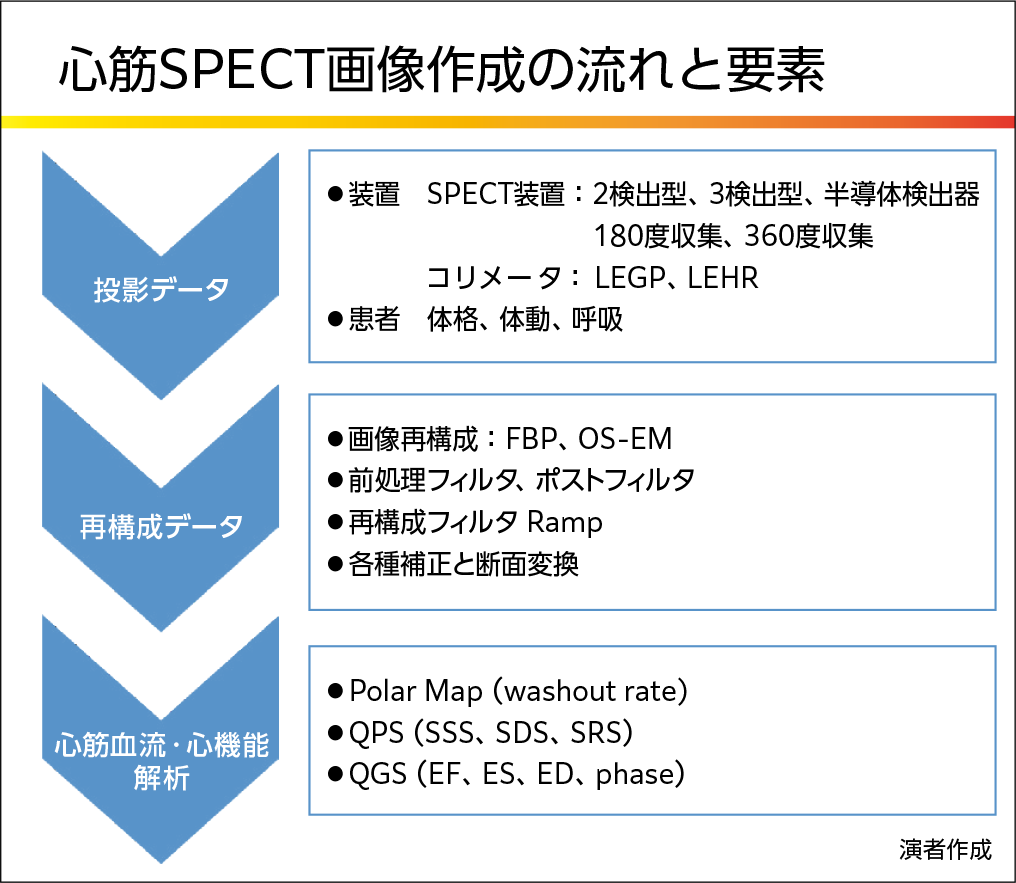 心筋SPECT画像作成の流れと要素図