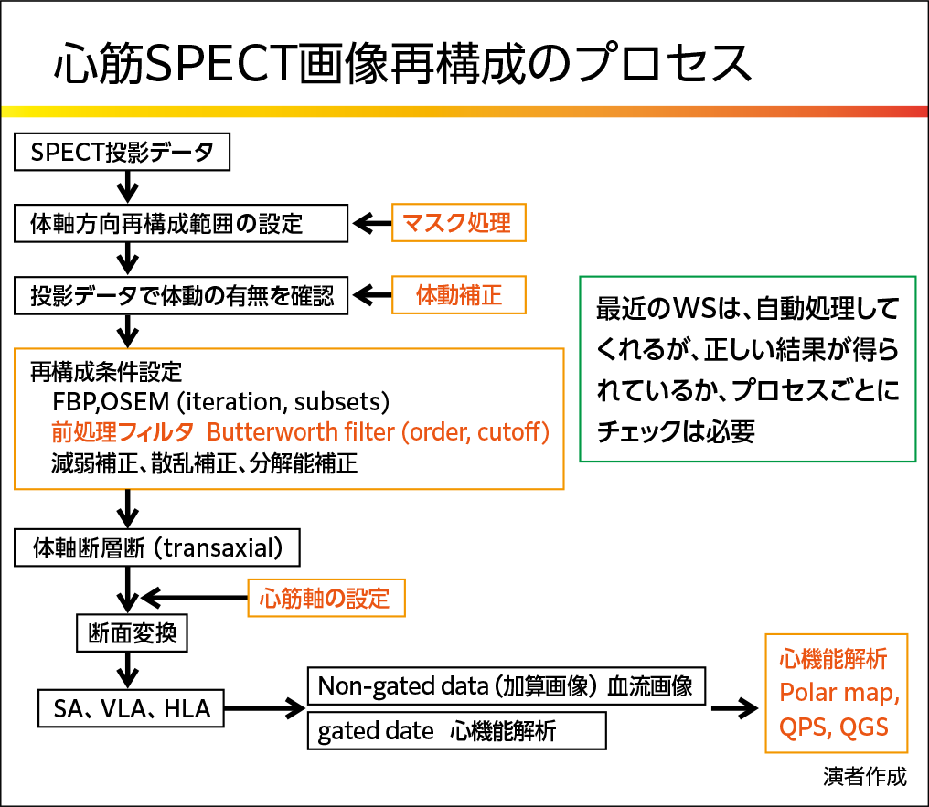 心筋SPECT画像再構成のプロセス
