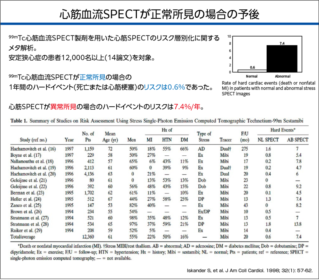 心筋血流SPECTが正常所見の場合の予後 メタ解析結果